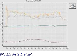 Bild 11: feste Drehzahl