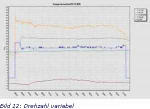 Bild 12: Drehzahl variabel